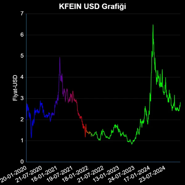 KFEIN Dolar Grafiği