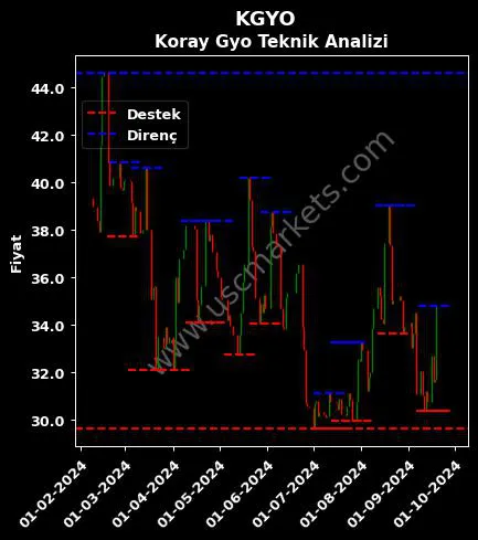 KGYO fiyat-yorum-grafik