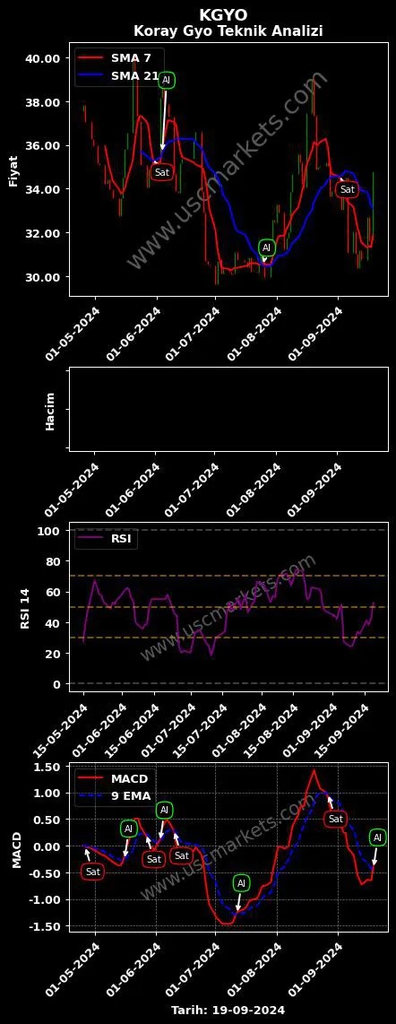 KGYO al veya sat KORAY GAYRİMENKUL YATIRIM grafik analizi KGYO fiyatı