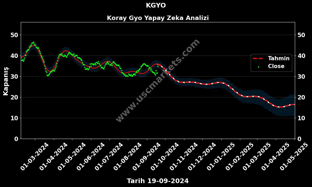 KGYO hisse hedef fiyat 2024 Koray Gyo grafik