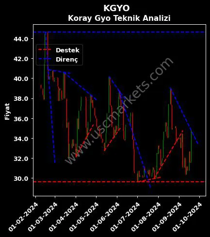 KGYO destek direnç KORAY GAYRİMENKUL YATIRIM teknik analiz grafik KGYO fiyatı