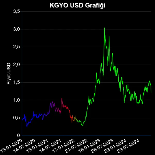 KGYO Dolar Grafiği