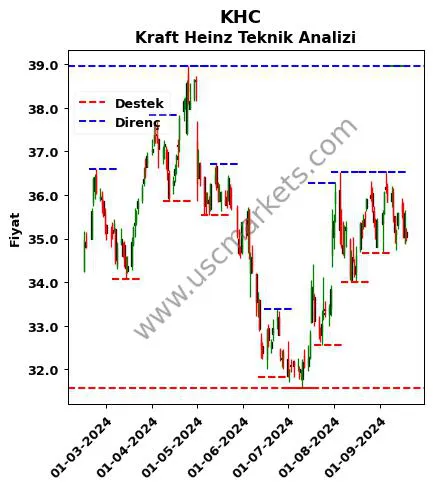 KHC fiyat-yorum-grafik