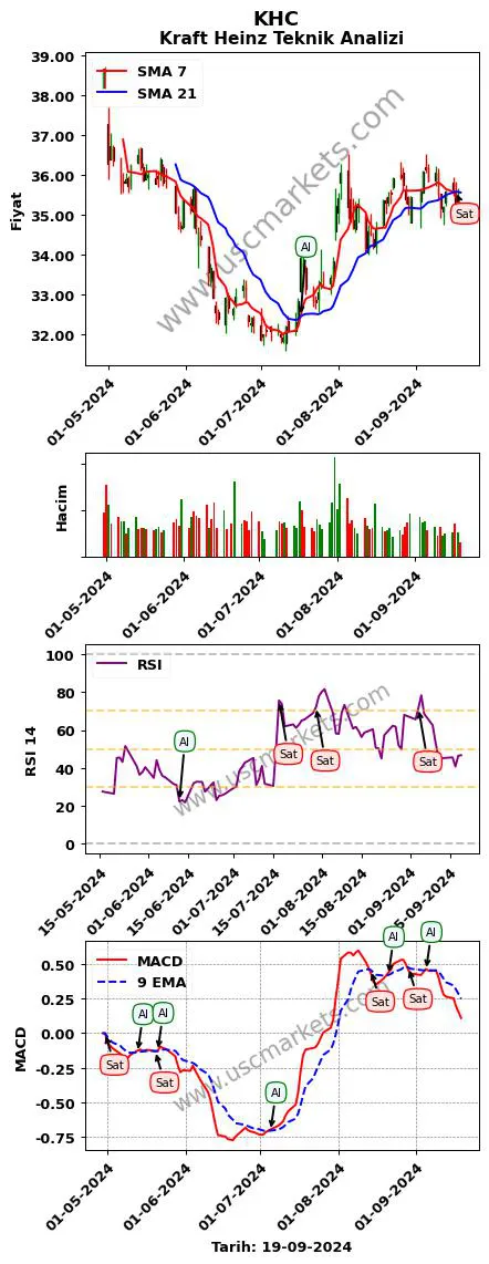 KHC al veya sat Kraft Heinz grafik analizi KHC fiyatı