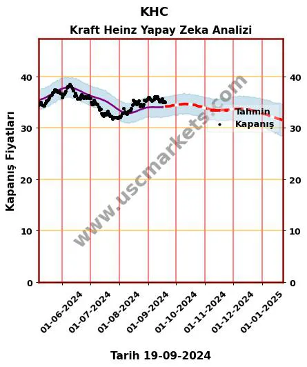 KHC hisse hedef fiyat 2024 Kraft Heinz grafik