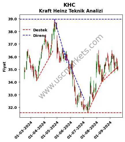 KHC destek direnç Kraft Heinz teknik analiz grafik KHC fiyatı