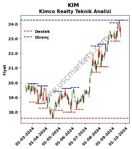 KIM fiyat-yorum-grafik