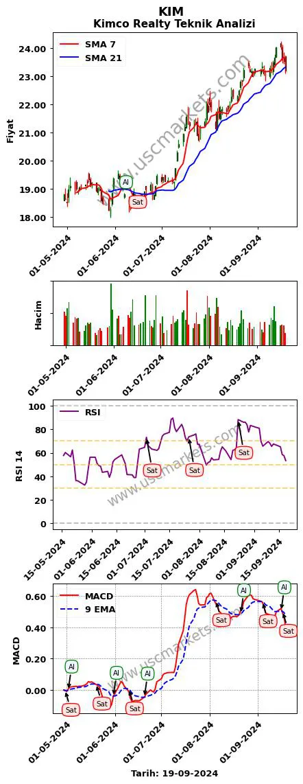 KIM al veya sat Kimco Realty grafik analizi KIM fiyatı