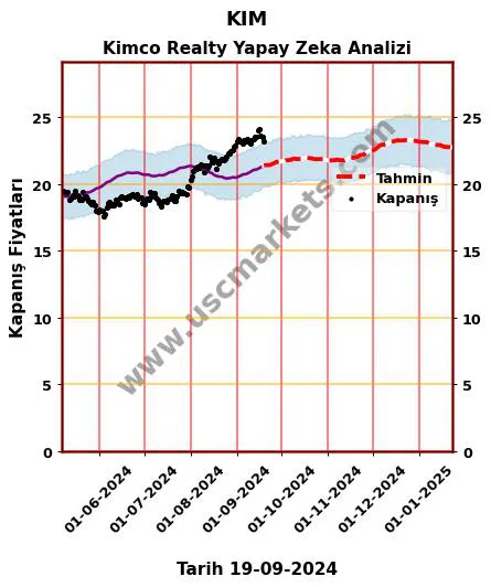 KIM hisse hedef fiyat 2024 Kimco Realty grafik