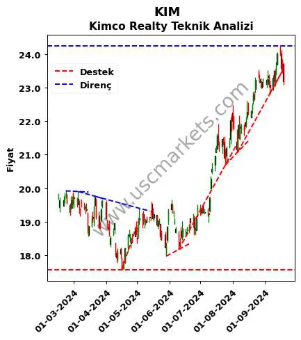 KIM destek direnç Kimco Realty teknik analiz grafik KIM fiyatı