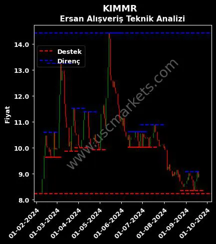 KIMMR fiyat-yorum-grafik