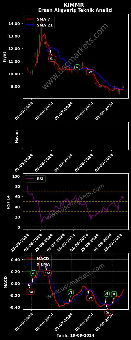 KIMMR al veya sat ERSAN ALIŞVERİŞ HİZMETLERİ grafik analizi KIMMR fiyatı