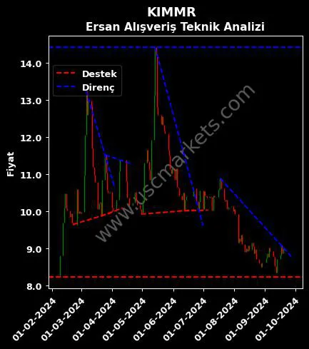 KIMMR destek direnç ERSAN ALIŞVERİŞ HİZMETLERİ teknik analiz grafik KIMMR fiyatı