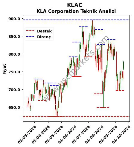 KLAC fiyat-yorum-grafik