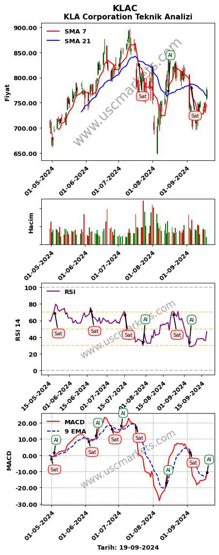 KLAC al veya sat KLA Corporation grafik analizi KLAC fiyatı
