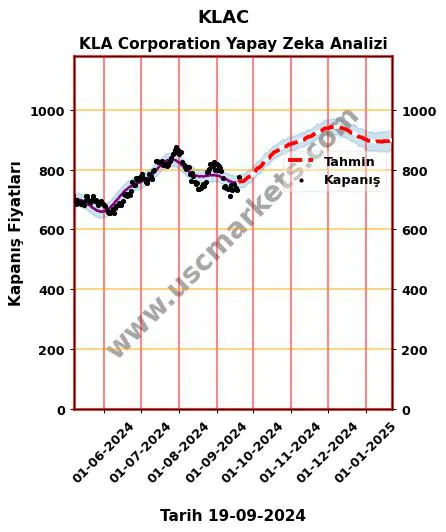 KLAC hisse hedef fiyat 2024 KLA Corporation grafik