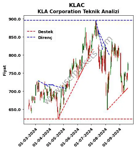 KLAC destek direnç KLA Corporation teknik analiz grafik KLAC fiyatı