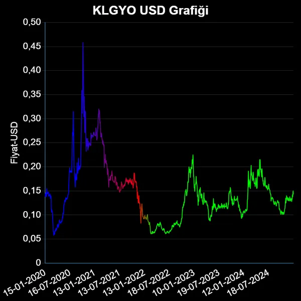 KLGYO Dolar Grafiği