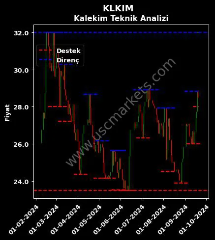 KLKIM fiyat-yorum-grafik