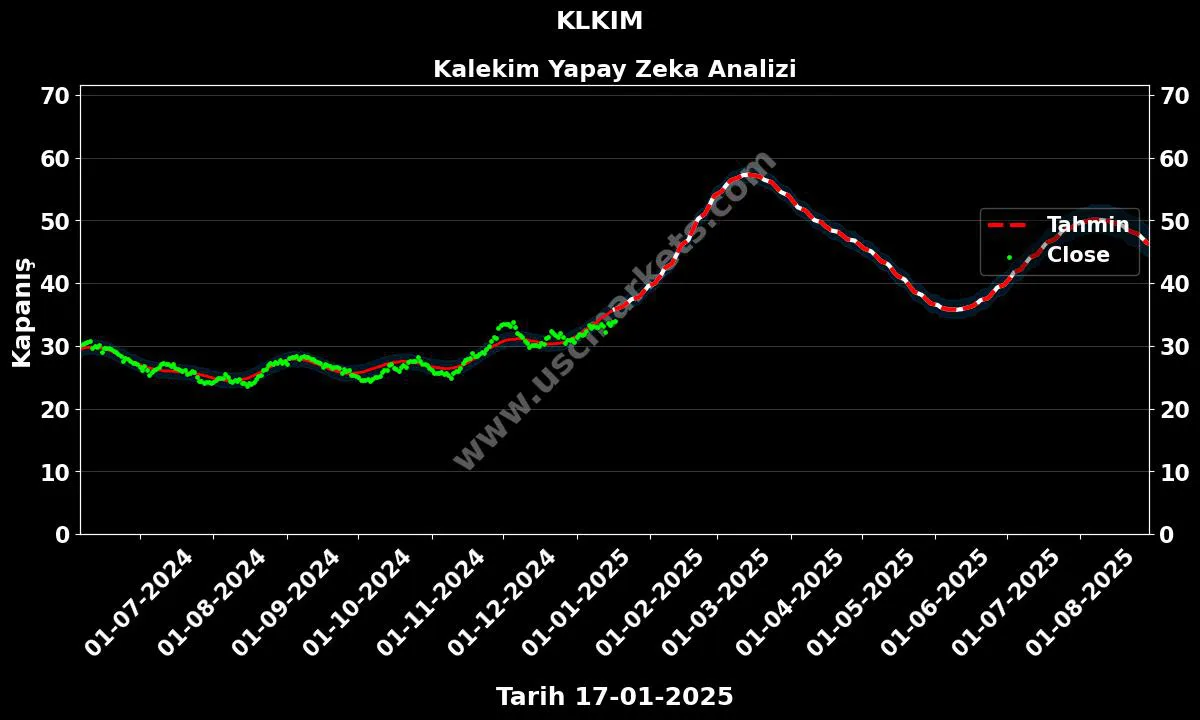 KLKIM hisse hedef fiyat 2024 Kalekim grafik