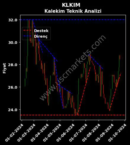 KLKIM destek direnç KALEKİM KİMYEVİ MADDELER teknik analiz grafik KLKIM fiyatı