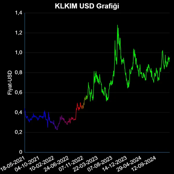 KLKIM Dolar Grafiği