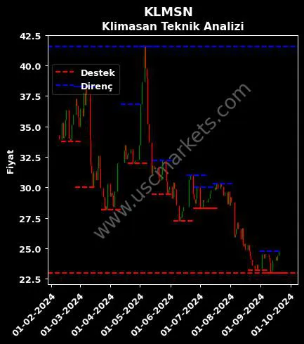 KLMSN fiyat-yorum-grafik