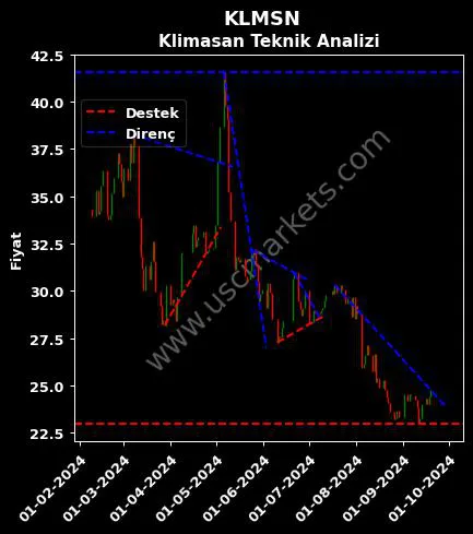 KLMSN destek direnç KLİMASAN KLİMA SANAYİ teknik analiz grafik KLMSN fiyatı