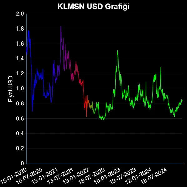 KLMSN Dolar Grafiği