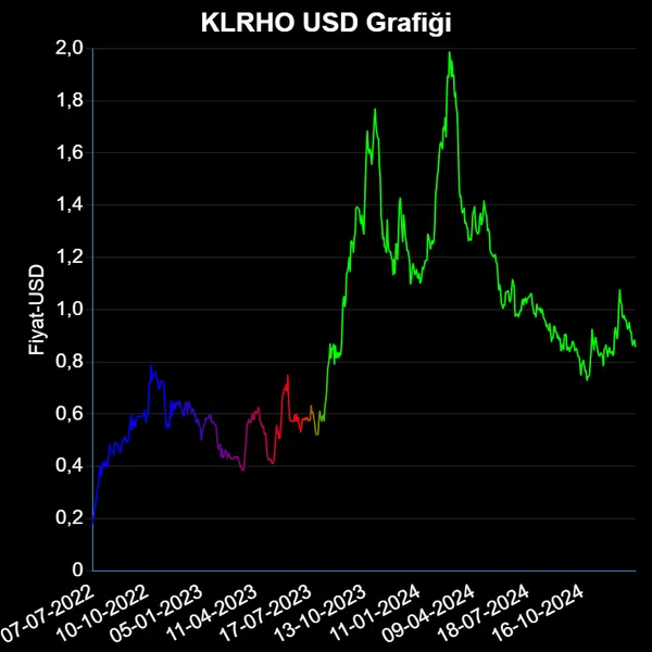 KLRHO Dolar Grafiği