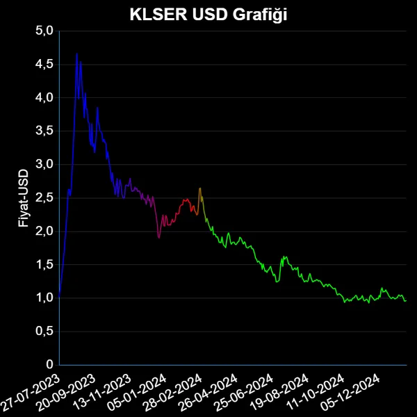 KLSER Dolar Grafiği