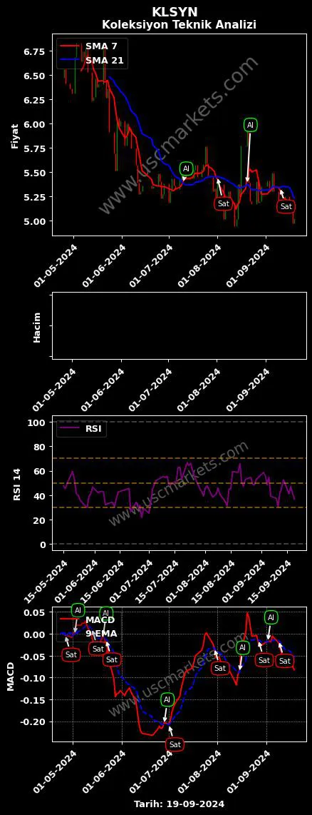 KLSYN al veya sat KOLEKSİYON MOBİLYA SANAYİ grafik analizi KLSYN fiyatı