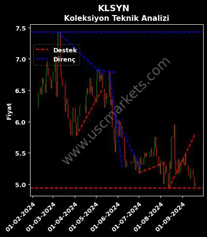 KLSYN destek direnç KOLEKSİYON MOBİLYA SANAYİ teknik analiz grafik KLSYN fiyatı