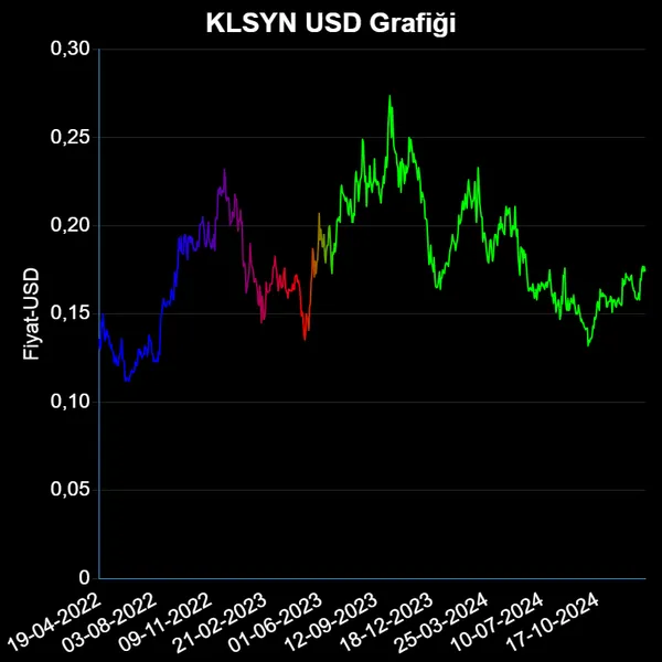 KLSYN Dolar Grafiği