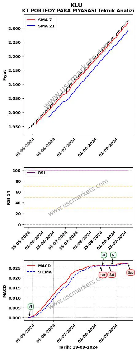 KLU al veya sat KT PORTFÖY PARA PİYASASI grafik analizi KLU fiyatı