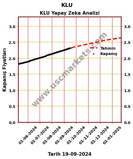 KLU hisse hedef fiyat 2024 KLU grafik