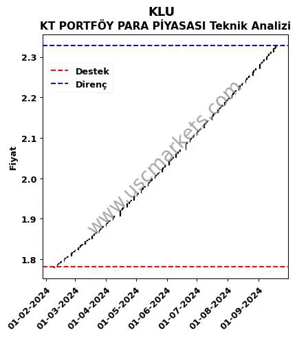 KLU destek direnç KT PORTFÖY PARA PİYASASI teknik analiz grafik KLU fiyatı