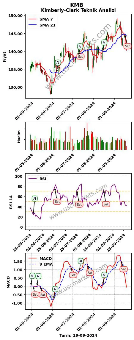 KMB al veya sat Kimberly-Clark grafik analizi KMB fiyatı