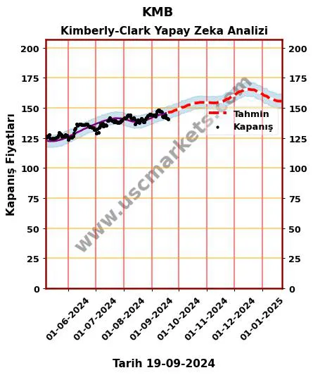 KMB hisse hedef fiyat 2024 Kimberly-Clark grafik