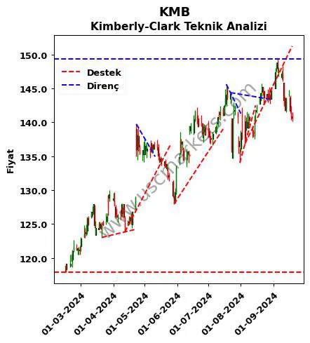 KMB destek direnç Kimberly-Clark teknik analiz grafik KMB fiyatı