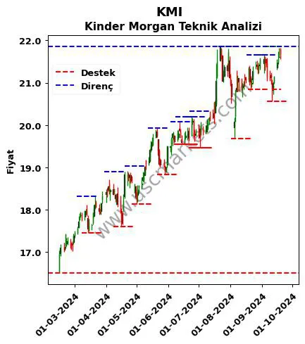 KMI fiyat-yorum-grafik