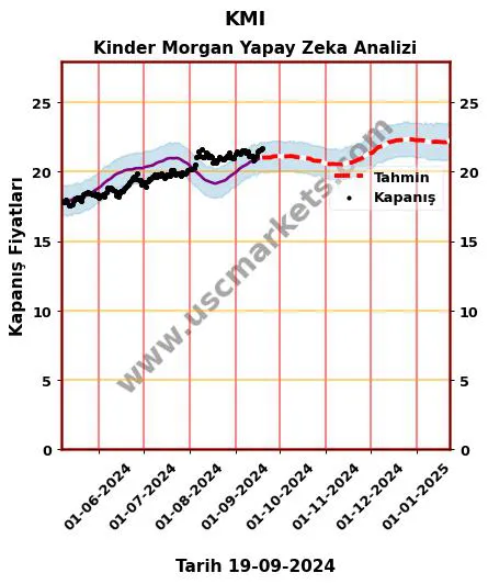 KMI hisse hedef fiyat 2024 Kinder Morgan grafik