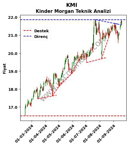 KMI destek direnç Kinder Morgan teknik analiz grafik KMI fiyatı