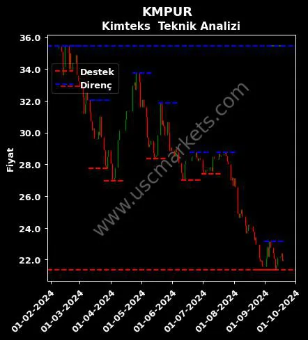 KMPUR fiyat-yorum-grafik