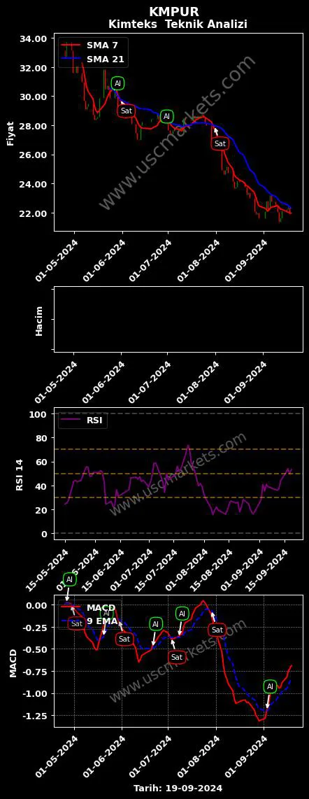 KMPUR al veya sat KİMTEKS POLİÜRETAN SANAYİ grafik analizi KMPUR fiyatı
