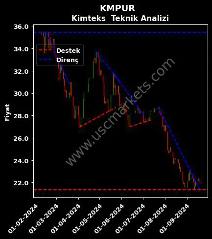 KMPUR destek direnç KİMTEKS POLİÜRETAN SANAYİ teknik analiz grafik KMPUR fiyatı