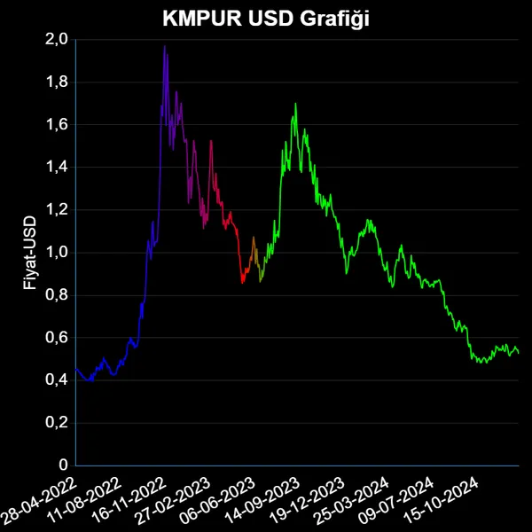 KMPUR Dolar Grafiği