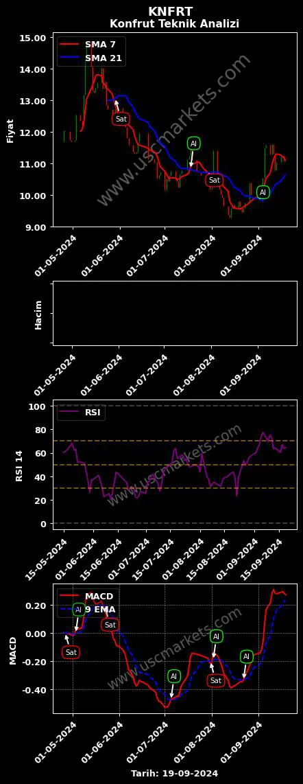 KNFRT al veya sat KONFRUT GIDA SANAYİ grafik analizi KNFRT fiyatı
