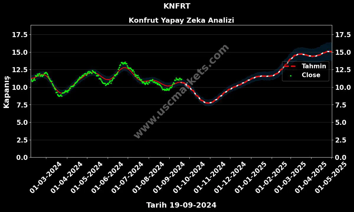 KNFRT hisse hedef fiyat 2024 Konfrut grafik