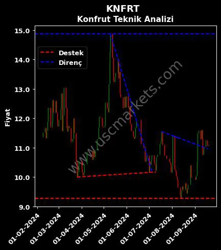 KNFRT destek direnç KONFRUT GIDA SANAYİ teknik analiz grafik KNFRT fiyatı